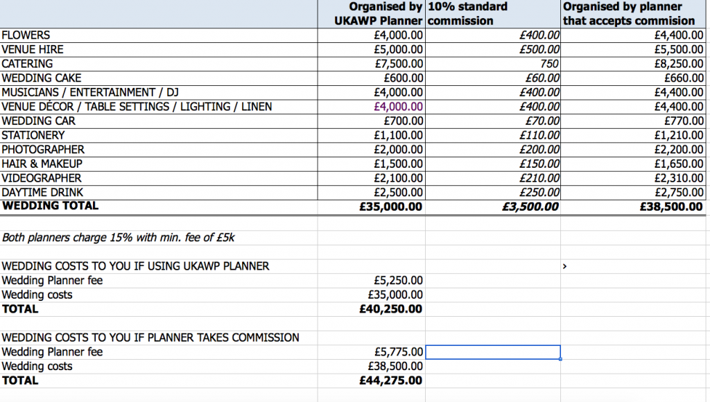 How Much Do Wedding Planners Cost UKAWP How Much Do Wedding Planners Cost UKAWP
